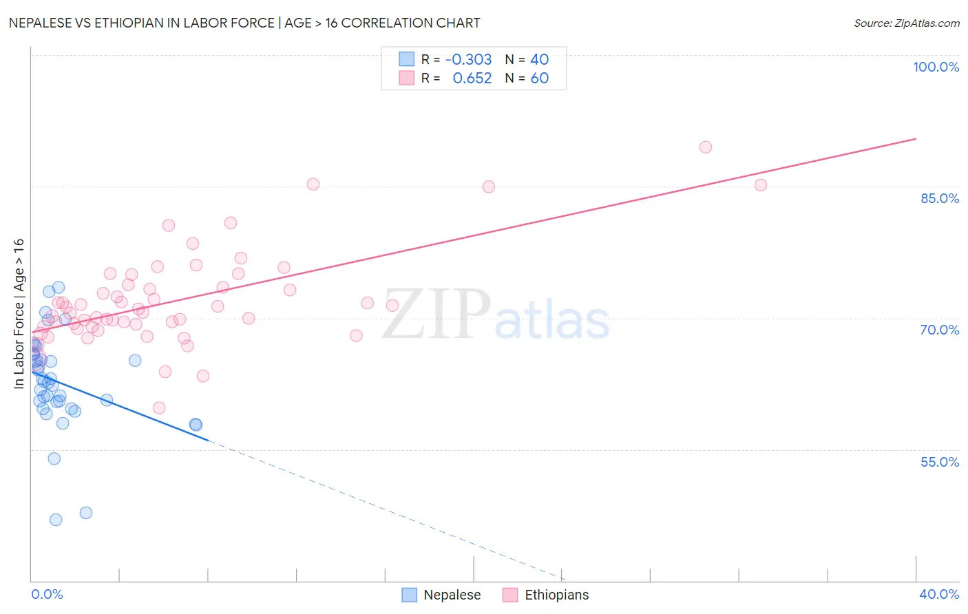 Nepalese vs Ethiopian In Labor Force | Age > 16