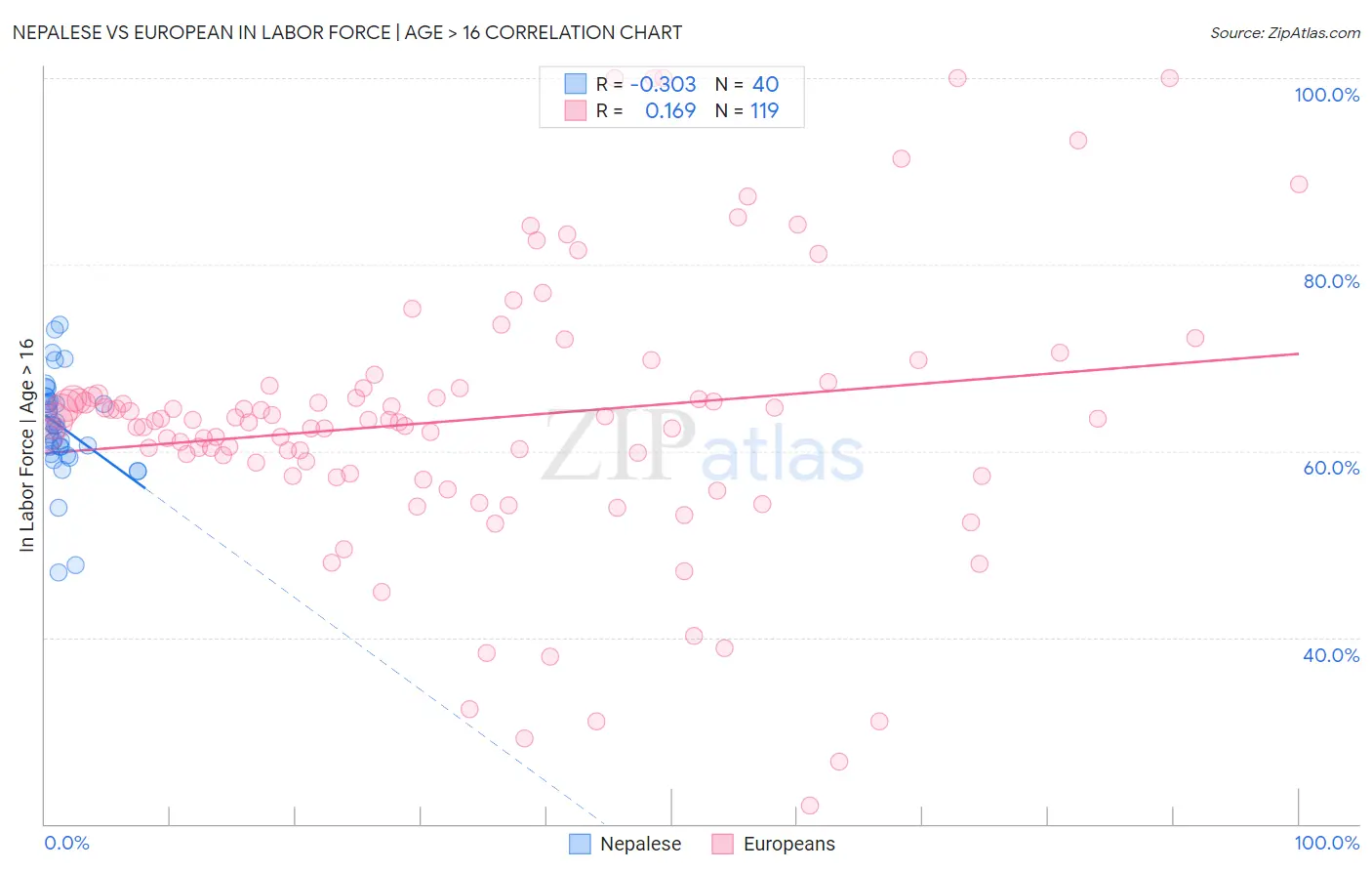 Nepalese vs European In Labor Force | Age > 16