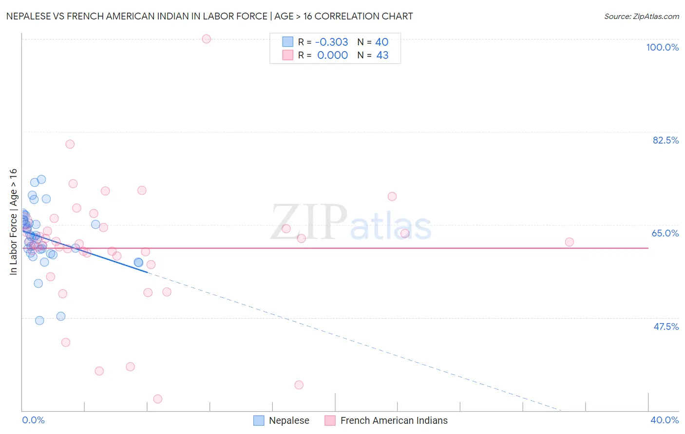 Nepalese vs French American Indian In Labor Force | Age > 16
