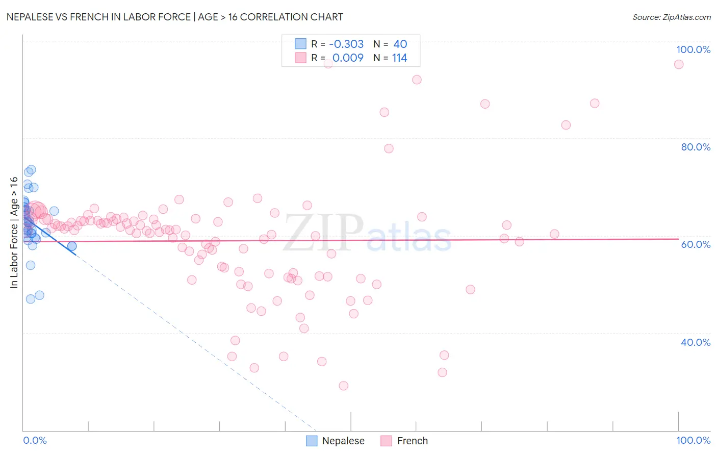 Nepalese vs French In Labor Force | Age > 16