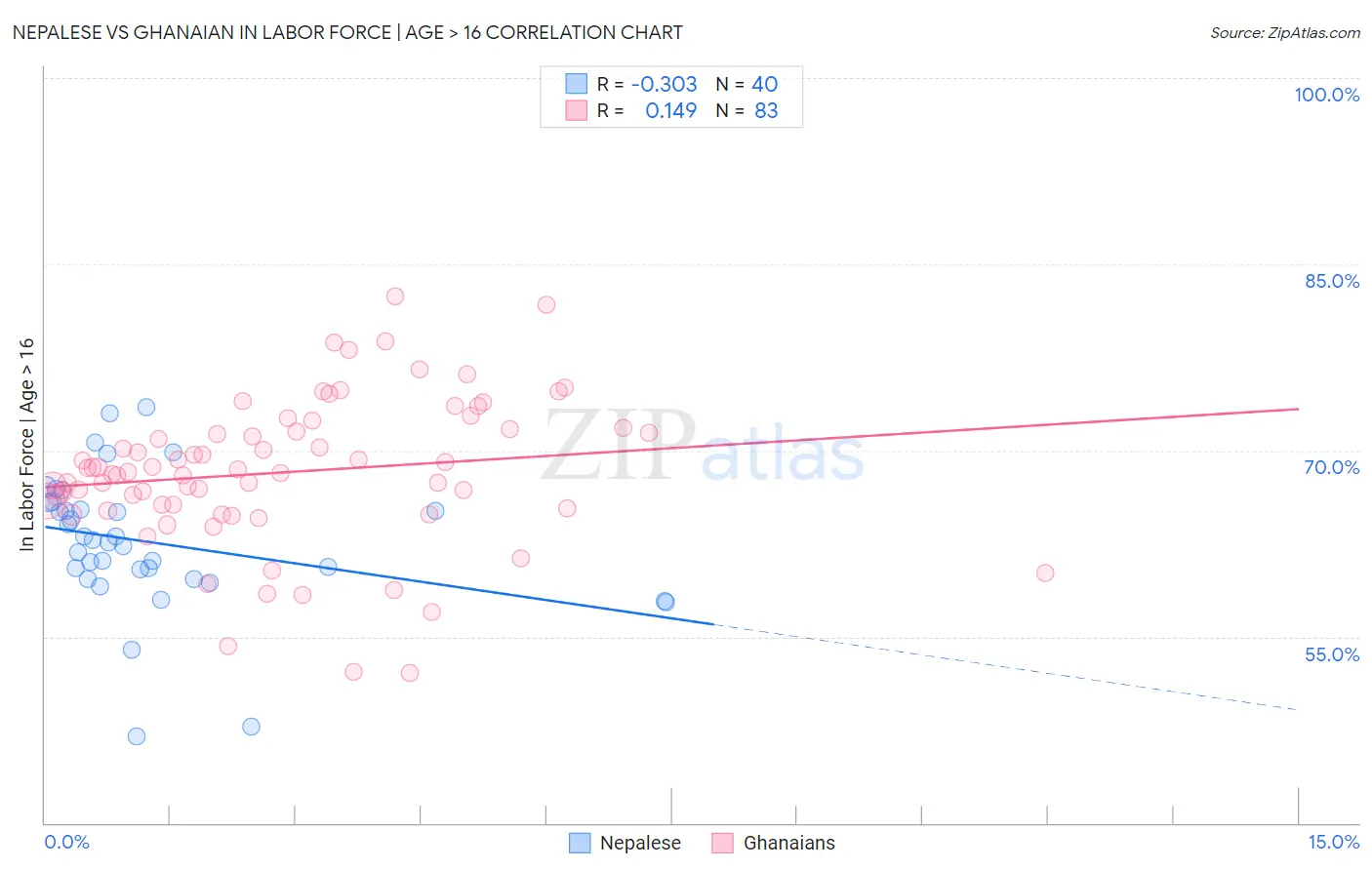 Nepalese vs Ghanaian In Labor Force | Age > 16