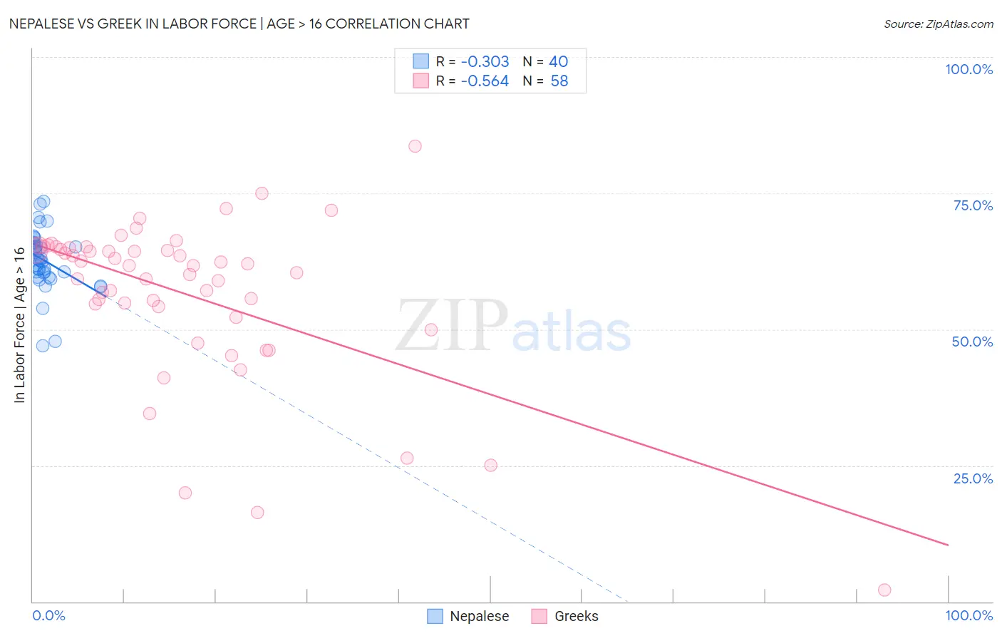 Nepalese vs Greek In Labor Force | Age > 16