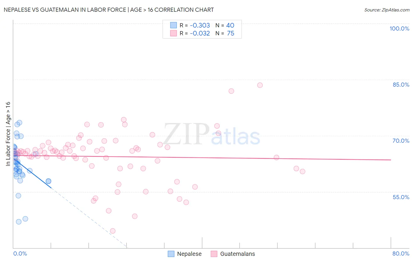 Nepalese vs Guatemalan In Labor Force | Age > 16