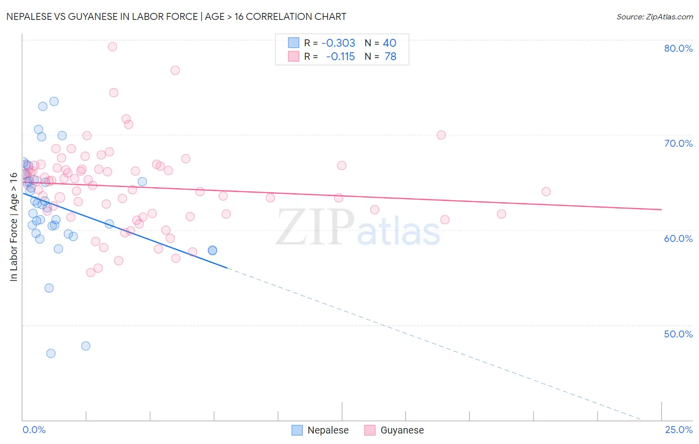 Nepalese vs Guyanese In Labor Force | Age > 16