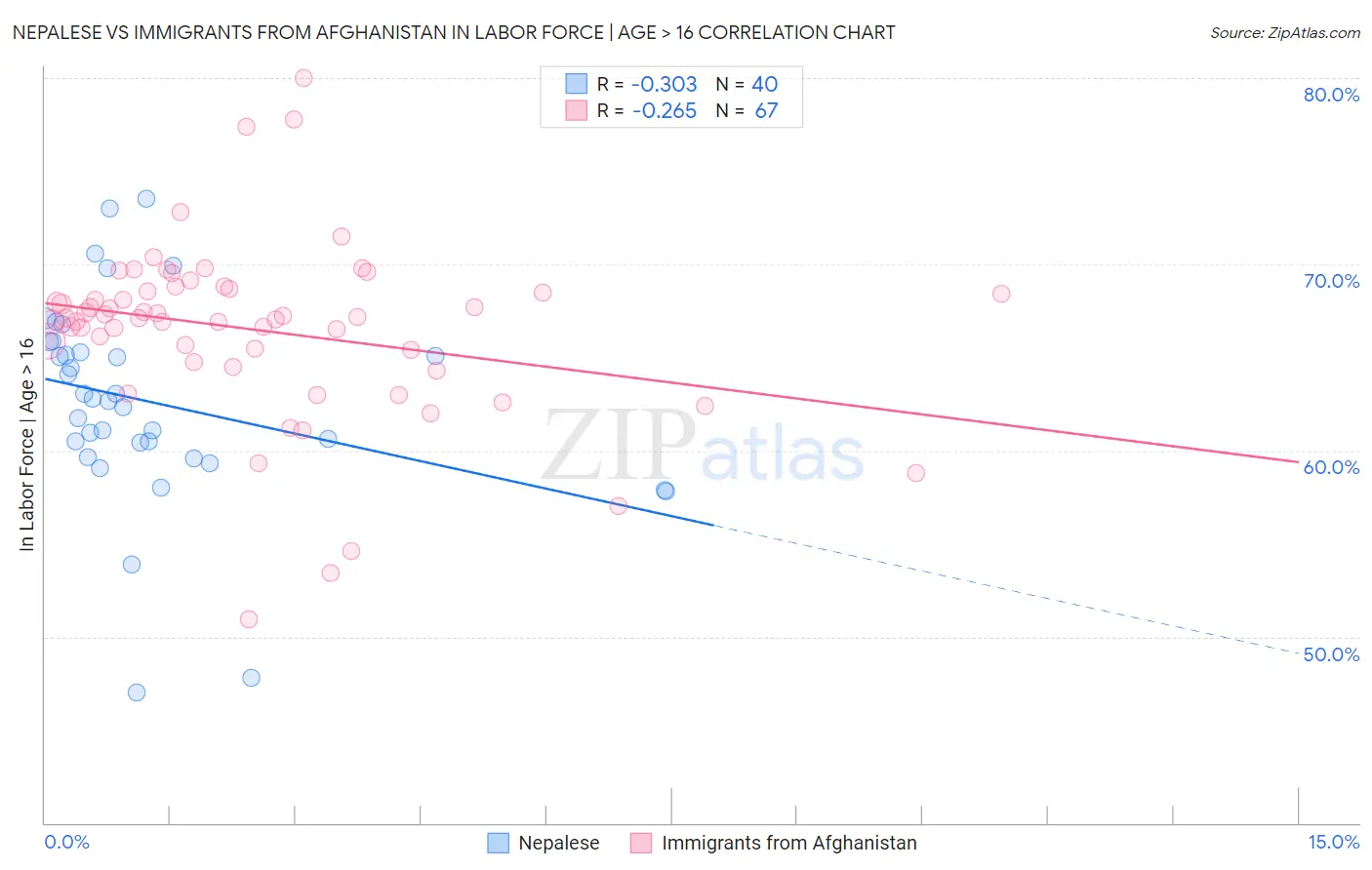 Nepalese vs Immigrants from Afghanistan In Labor Force | Age > 16