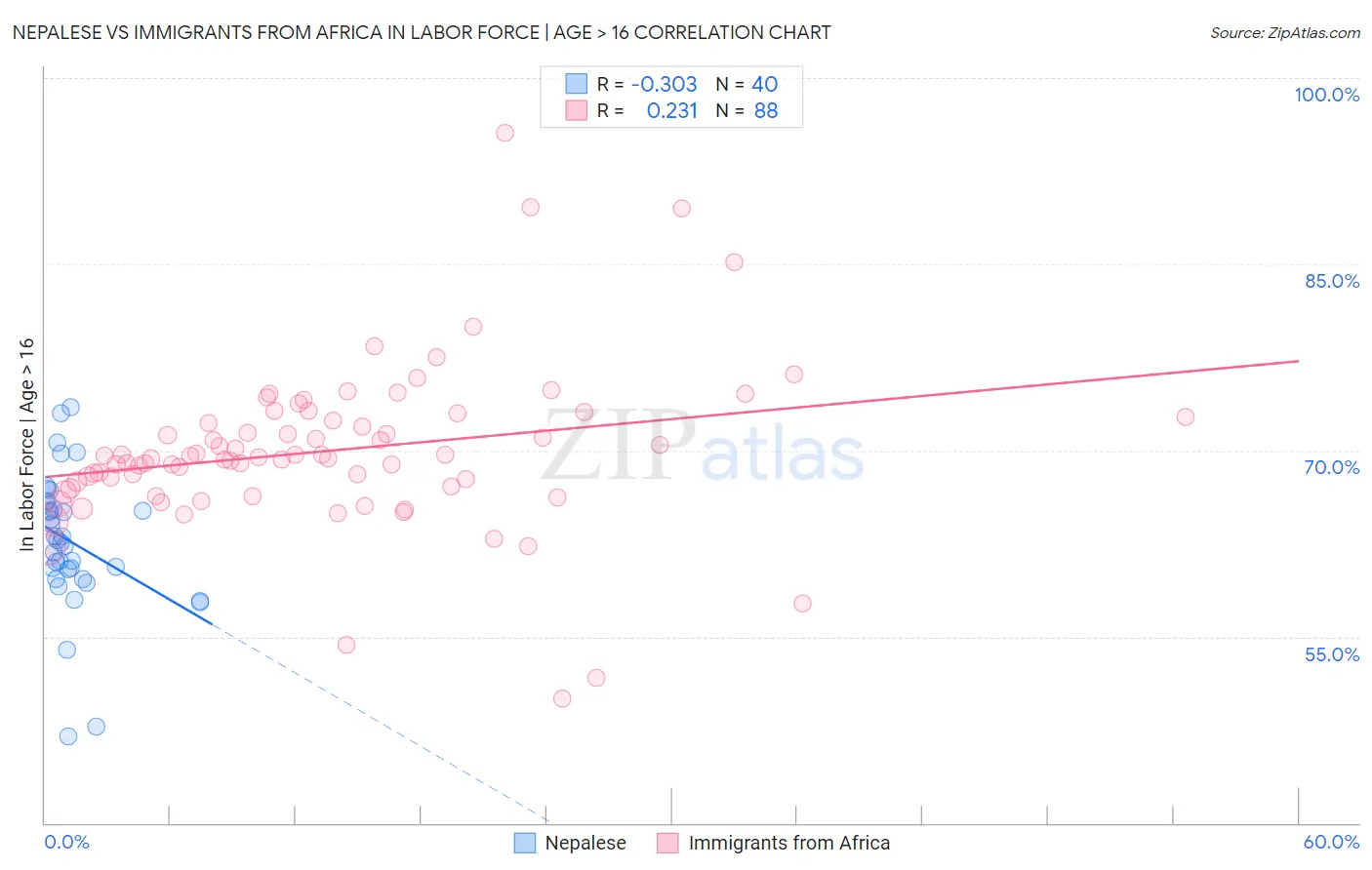 Nepalese vs Immigrants from Africa In Labor Force | Age > 16