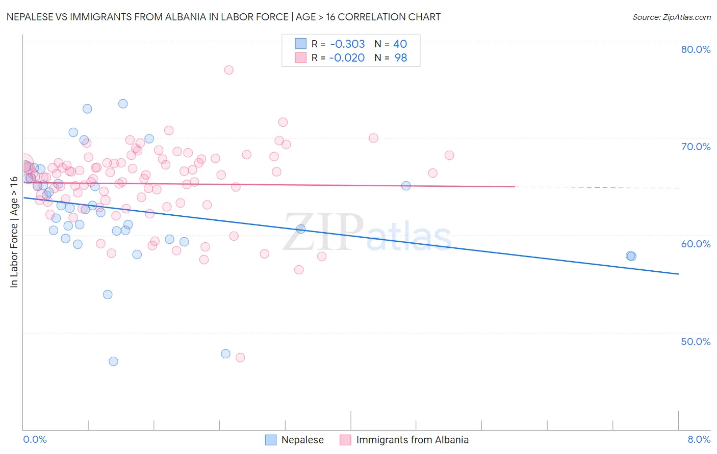Nepalese vs Immigrants from Albania In Labor Force | Age > 16
