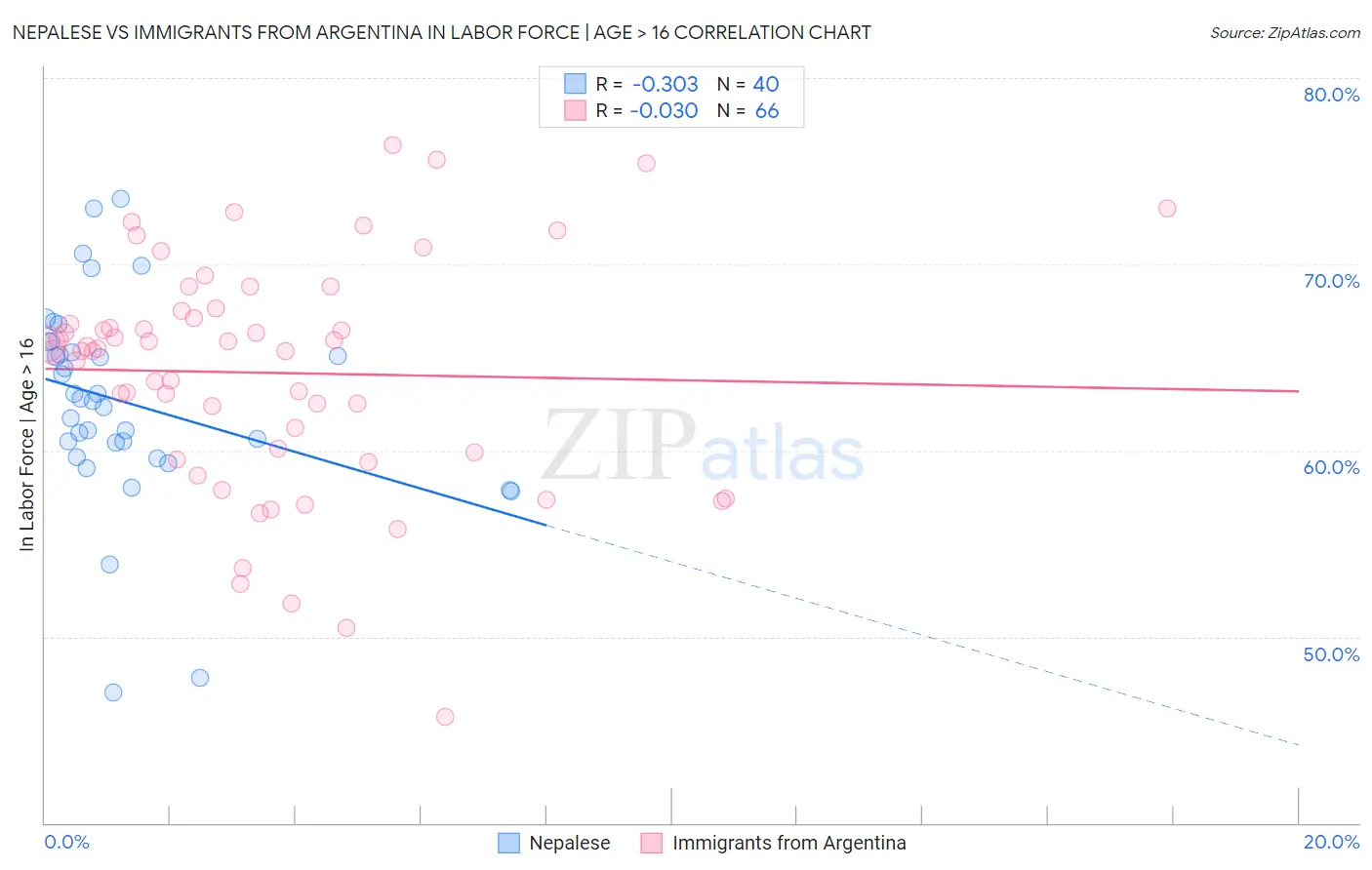 Nepalese vs Immigrants from Argentina In Labor Force | Age > 16