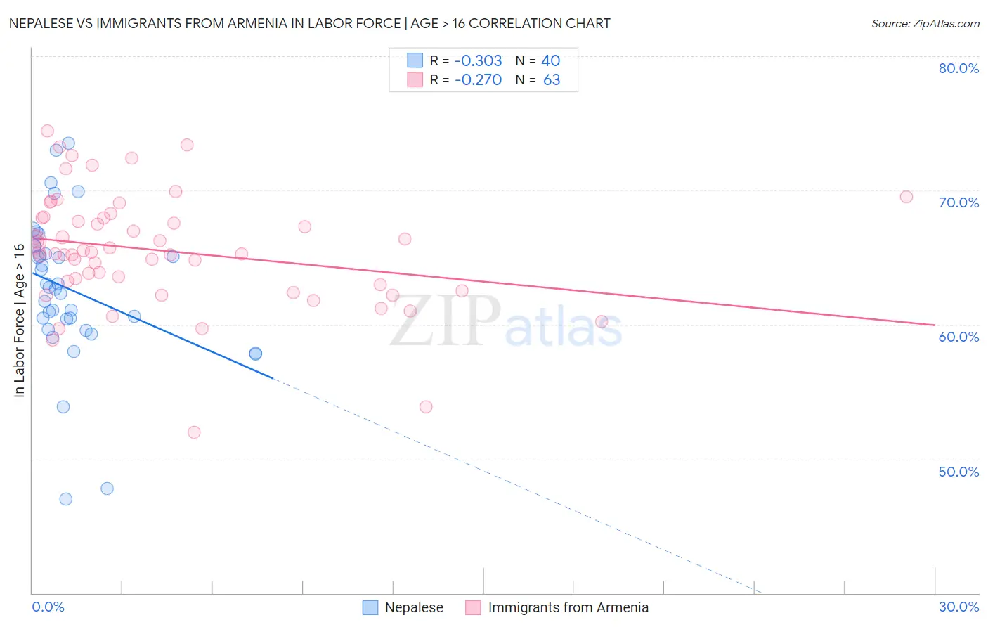 Nepalese vs Immigrants from Armenia In Labor Force | Age > 16