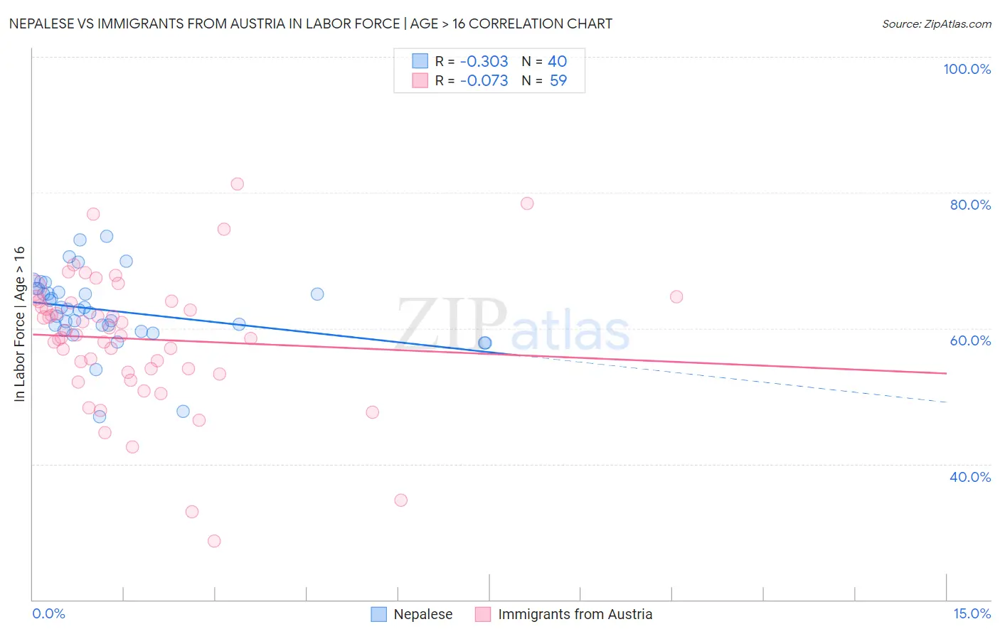 Nepalese vs Immigrants from Austria In Labor Force | Age > 16