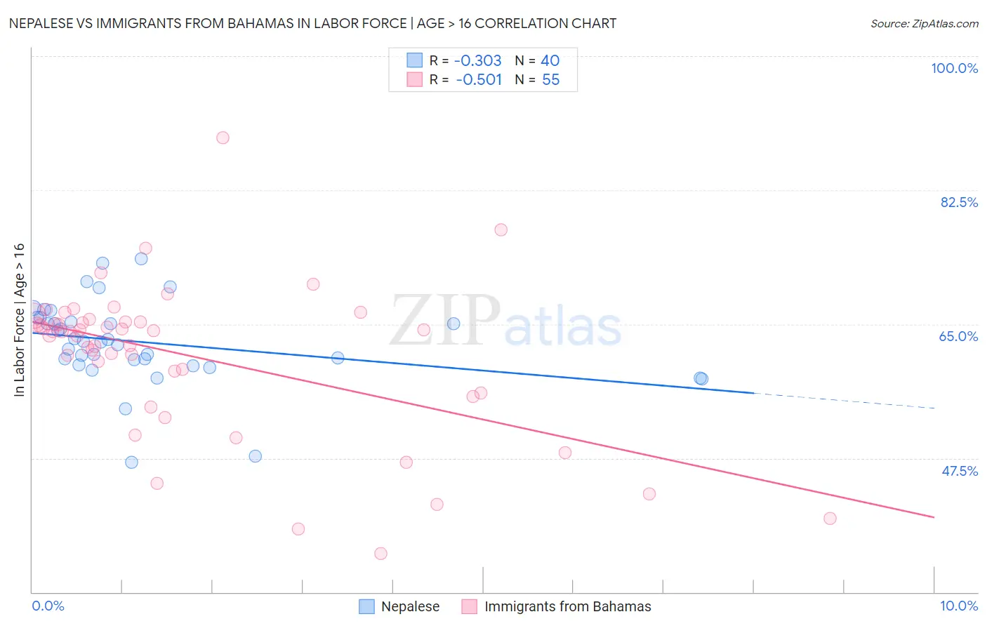 Nepalese vs Immigrants from Bahamas In Labor Force | Age > 16