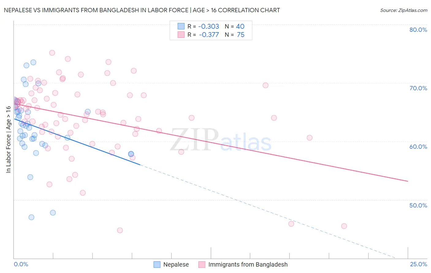 Nepalese vs Immigrants from Bangladesh In Labor Force | Age > 16