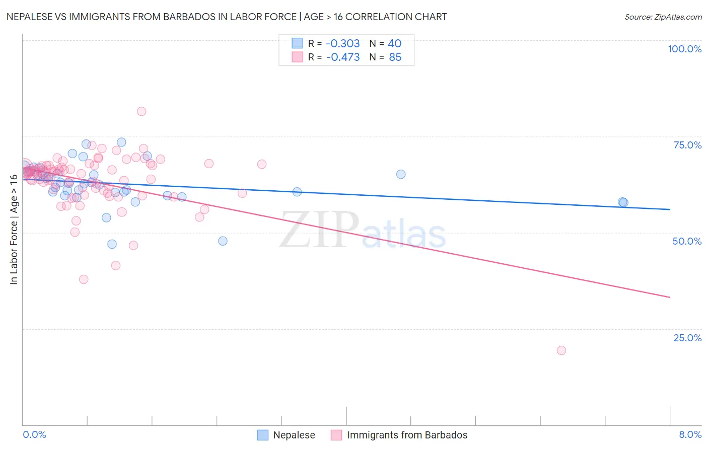 Nepalese vs Immigrants from Barbados In Labor Force | Age > 16