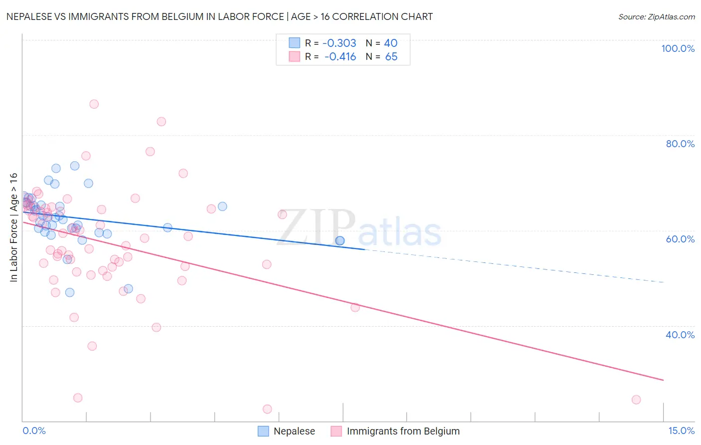 Nepalese vs Immigrants from Belgium In Labor Force | Age > 16