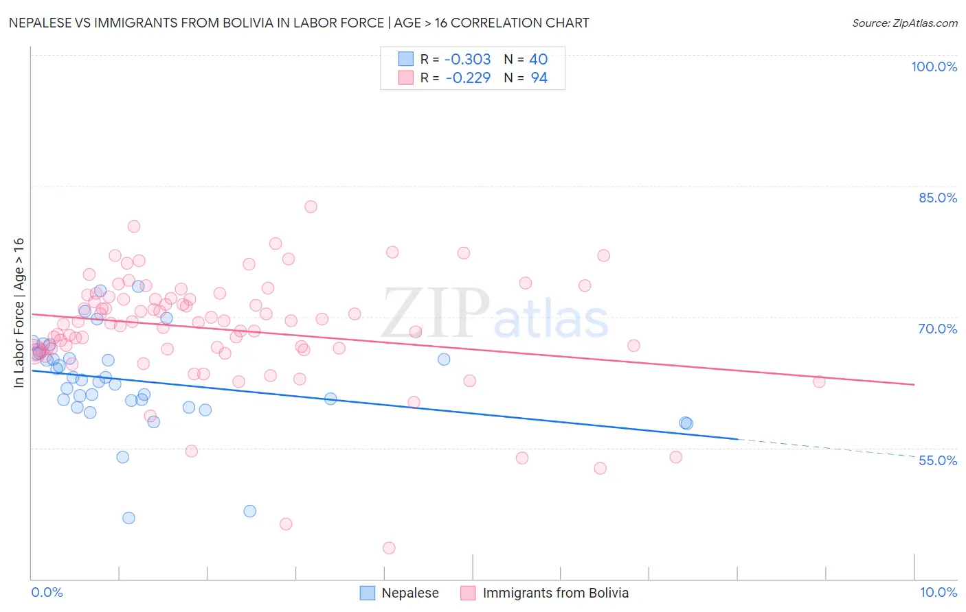 Nepalese vs Immigrants from Bolivia In Labor Force | Age > 16