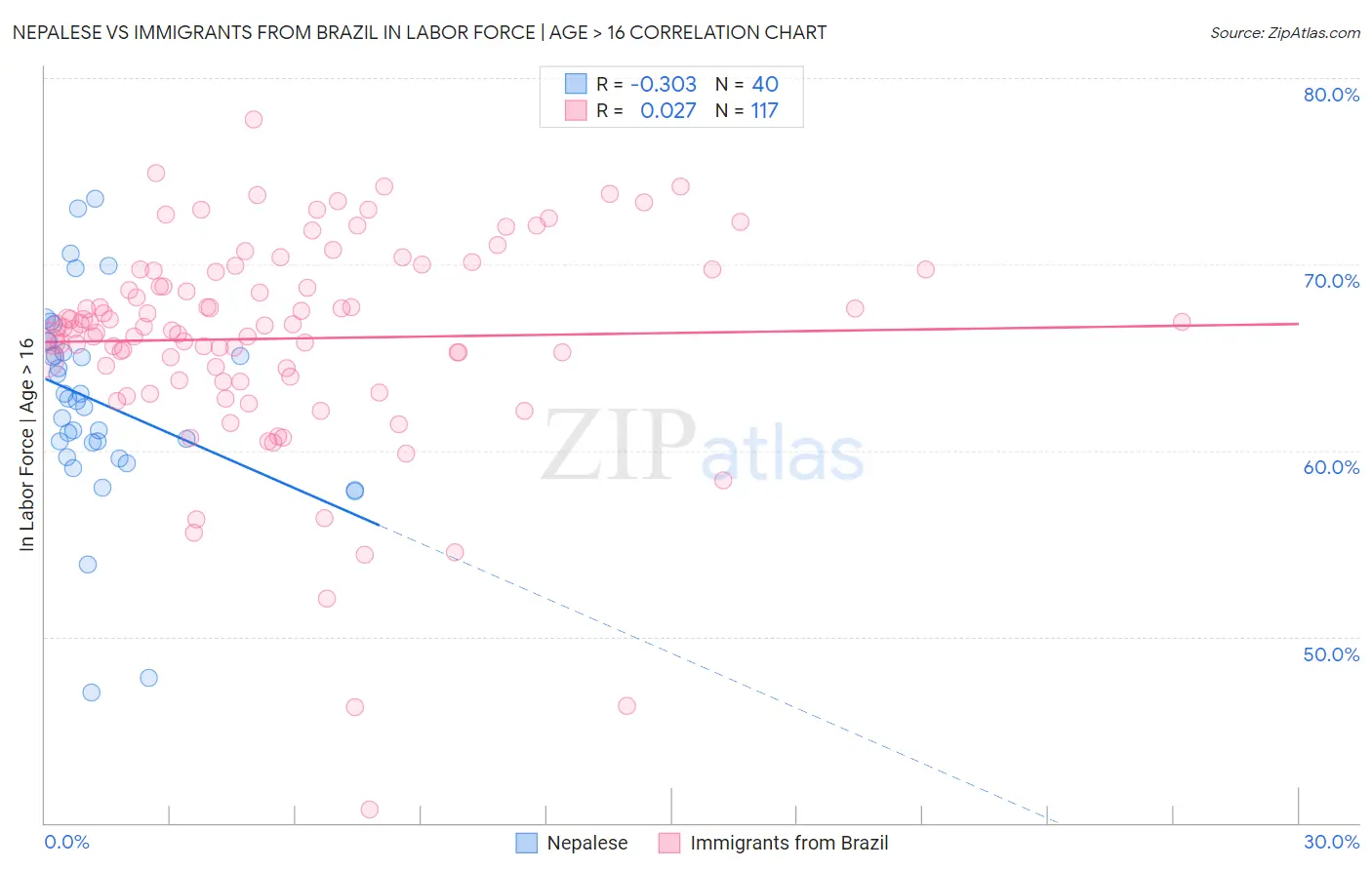 Nepalese vs Immigrants from Brazil In Labor Force | Age > 16