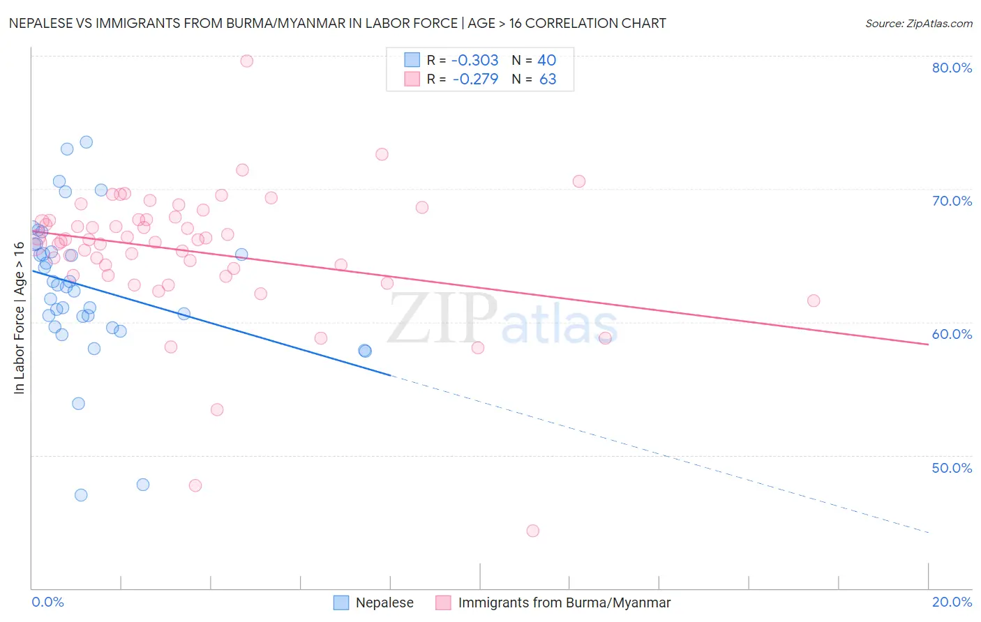 Nepalese vs Immigrants from Burma/Myanmar In Labor Force | Age > 16