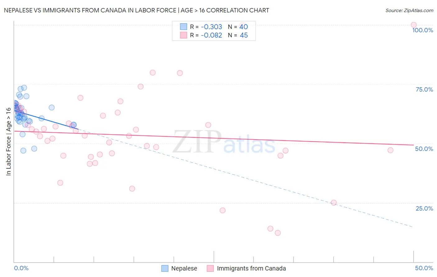 Nepalese vs Immigrants from Canada In Labor Force | Age > 16
