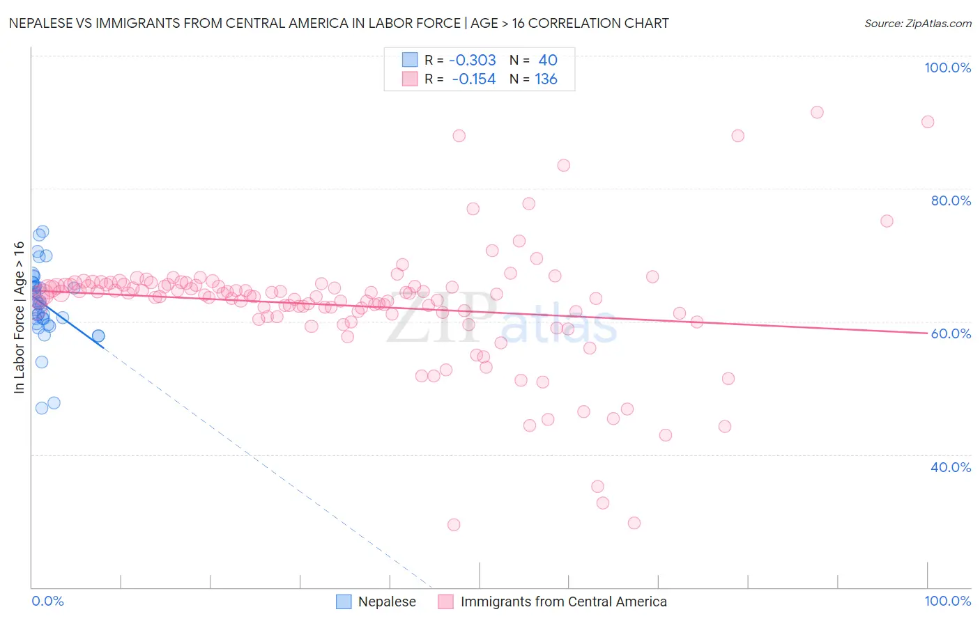 Nepalese vs Immigrants from Central America In Labor Force | Age > 16