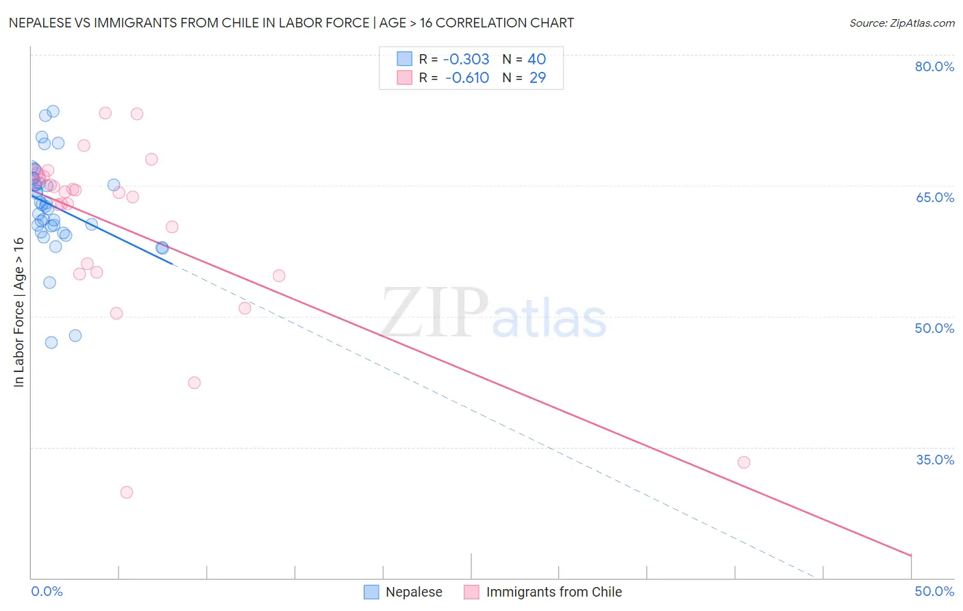 Nepalese vs Immigrants from Chile In Labor Force | Age > 16