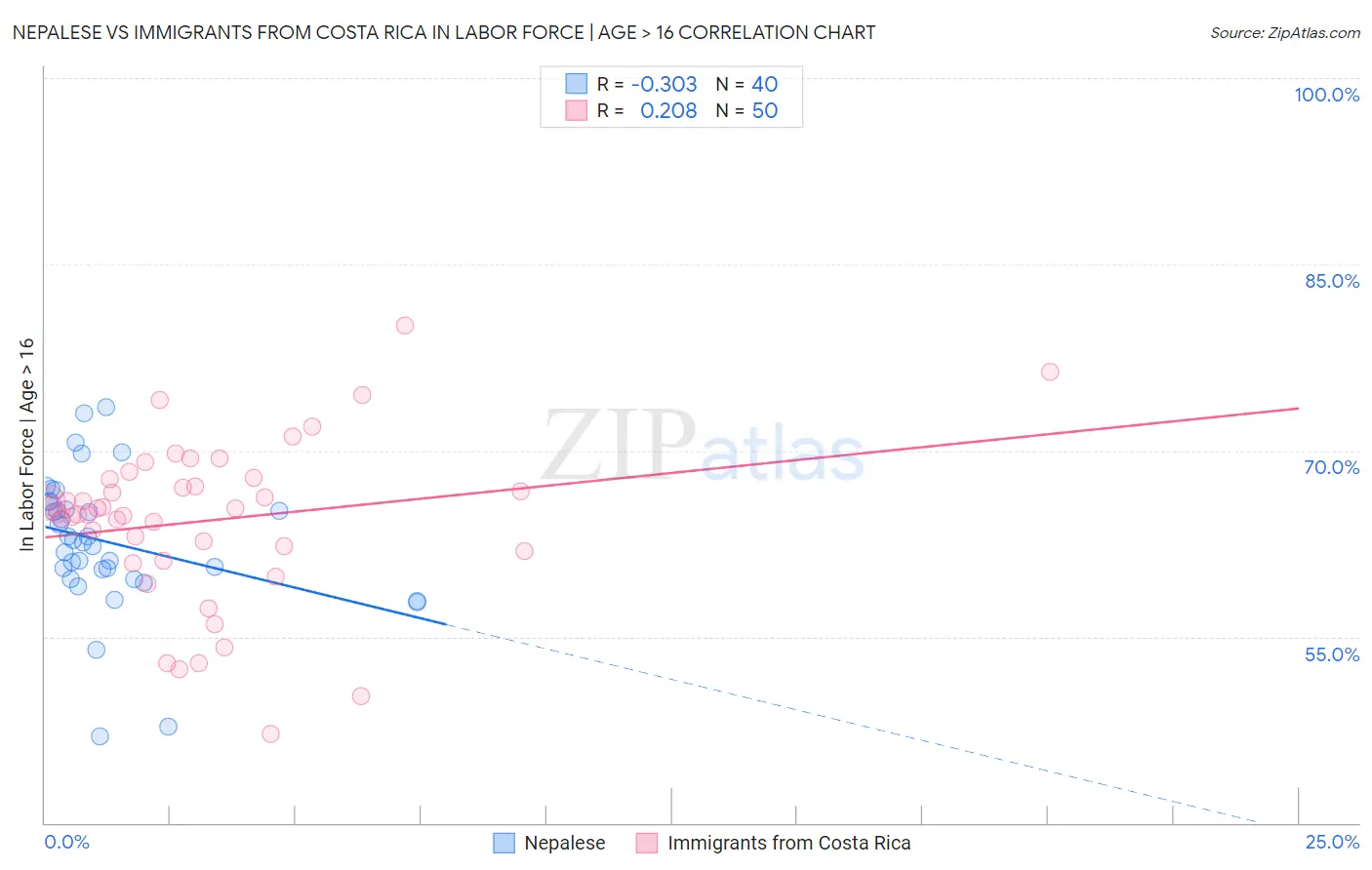 Nepalese vs Immigrants from Costa Rica In Labor Force | Age > 16