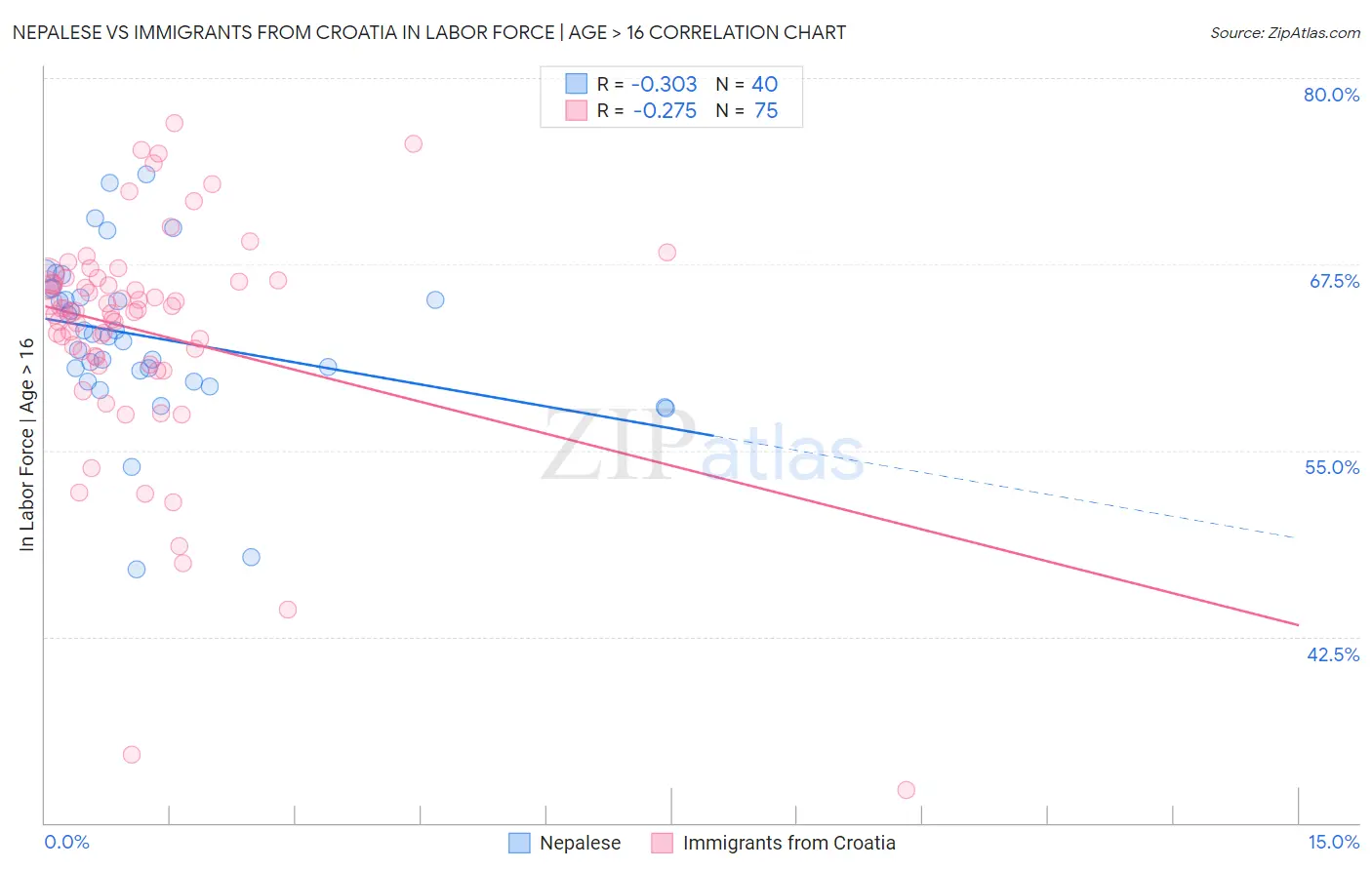 Nepalese vs Immigrants from Croatia In Labor Force | Age > 16