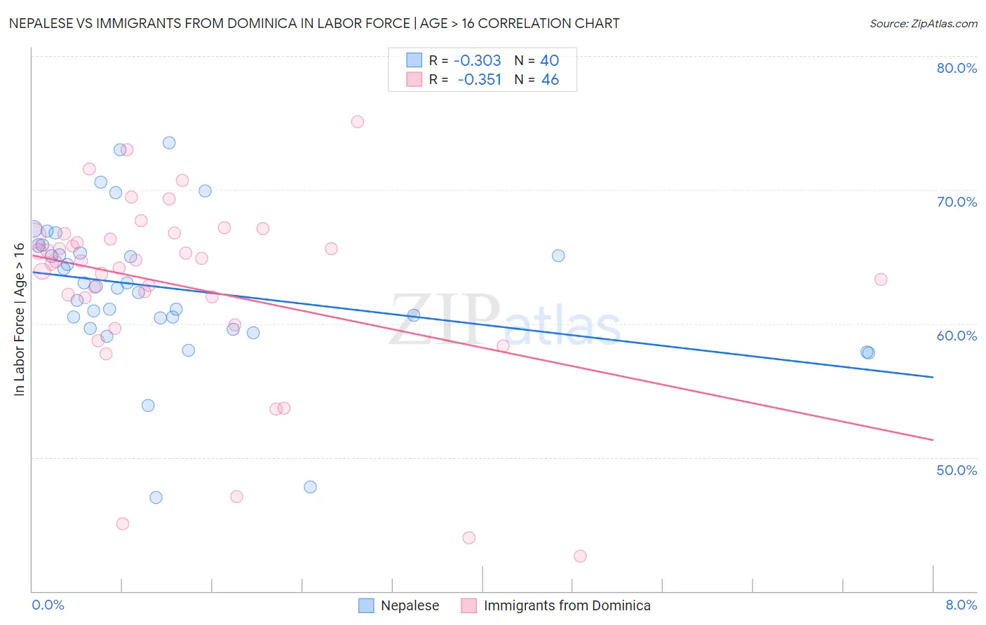 Nepalese vs Immigrants from Dominica In Labor Force | Age > 16