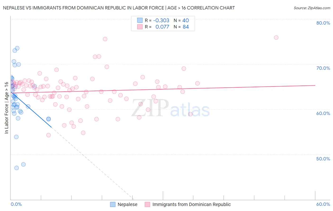 Nepalese vs Immigrants from Dominican Republic In Labor Force | Age > 16