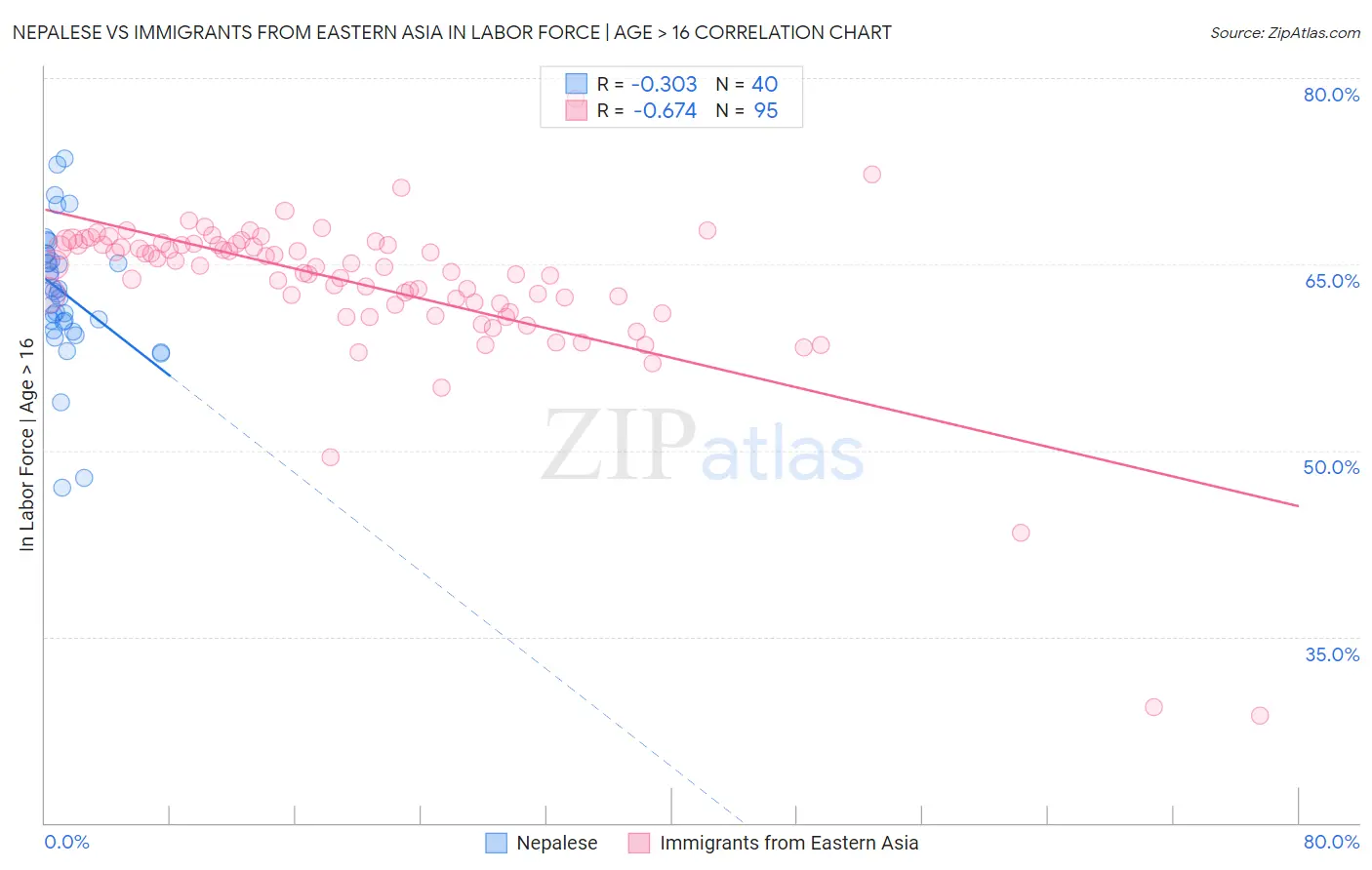 Nepalese vs Immigrants from Eastern Asia In Labor Force | Age > 16
