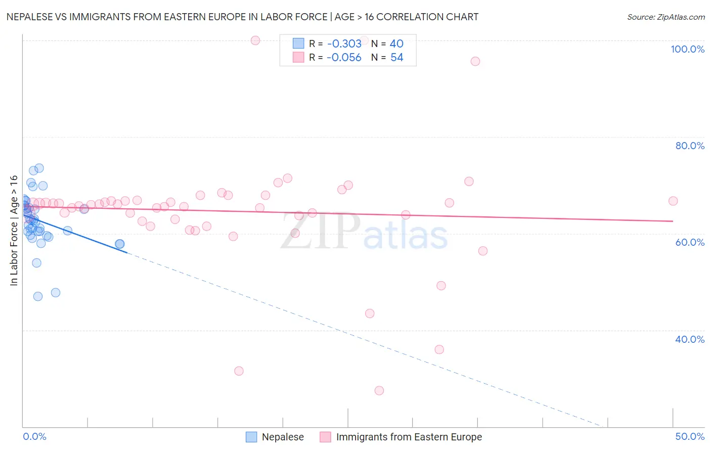 Nepalese vs Immigrants from Eastern Europe In Labor Force | Age > 16