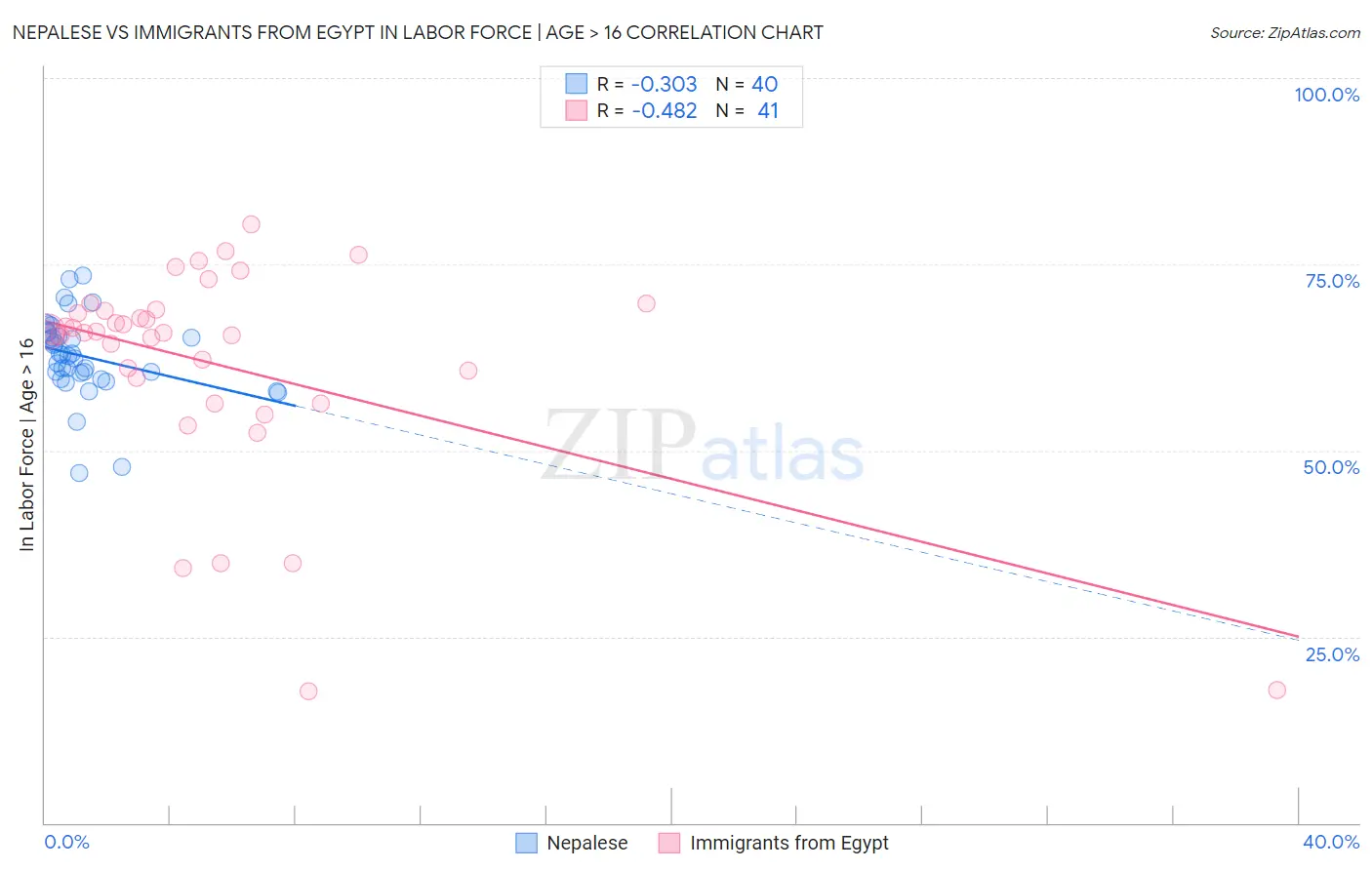 Nepalese vs Immigrants from Egypt In Labor Force | Age > 16