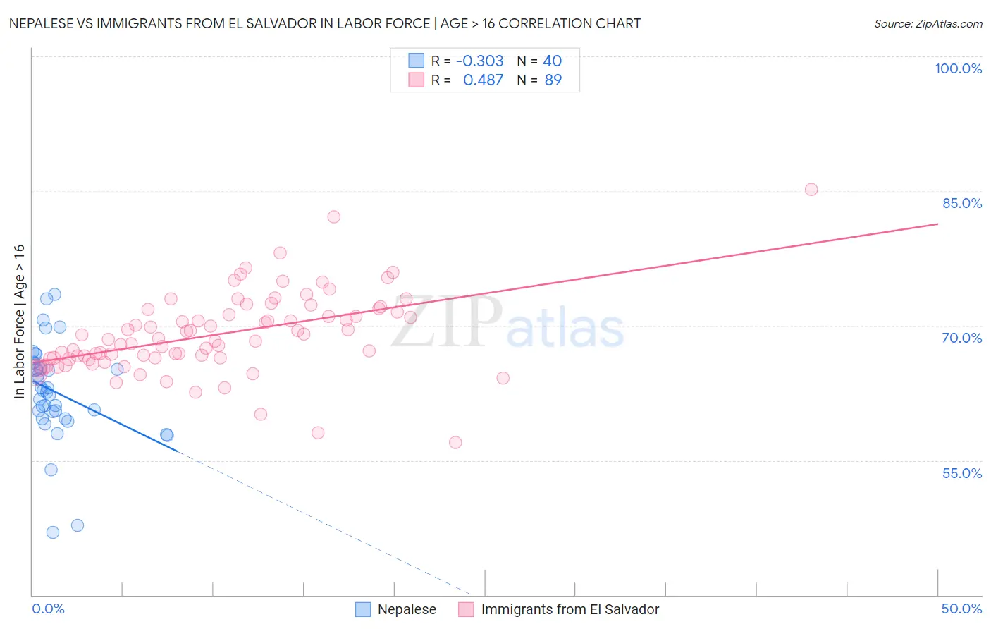 Nepalese vs Immigrants from El Salvador In Labor Force | Age > 16