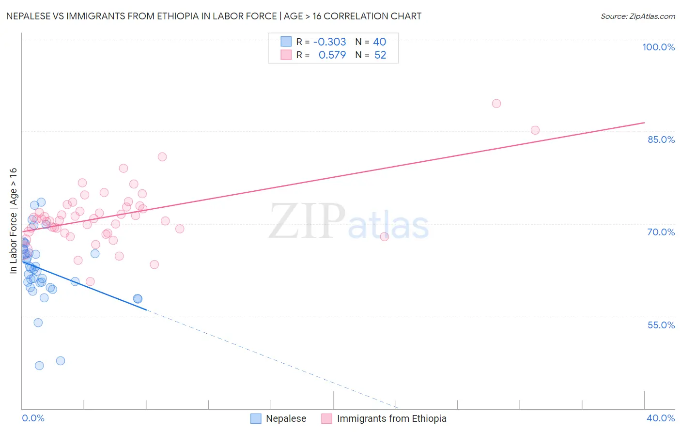 Nepalese vs Immigrants from Ethiopia In Labor Force | Age > 16