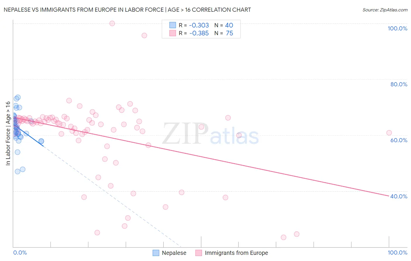 Nepalese vs Immigrants from Europe In Labor Force | Age > 16