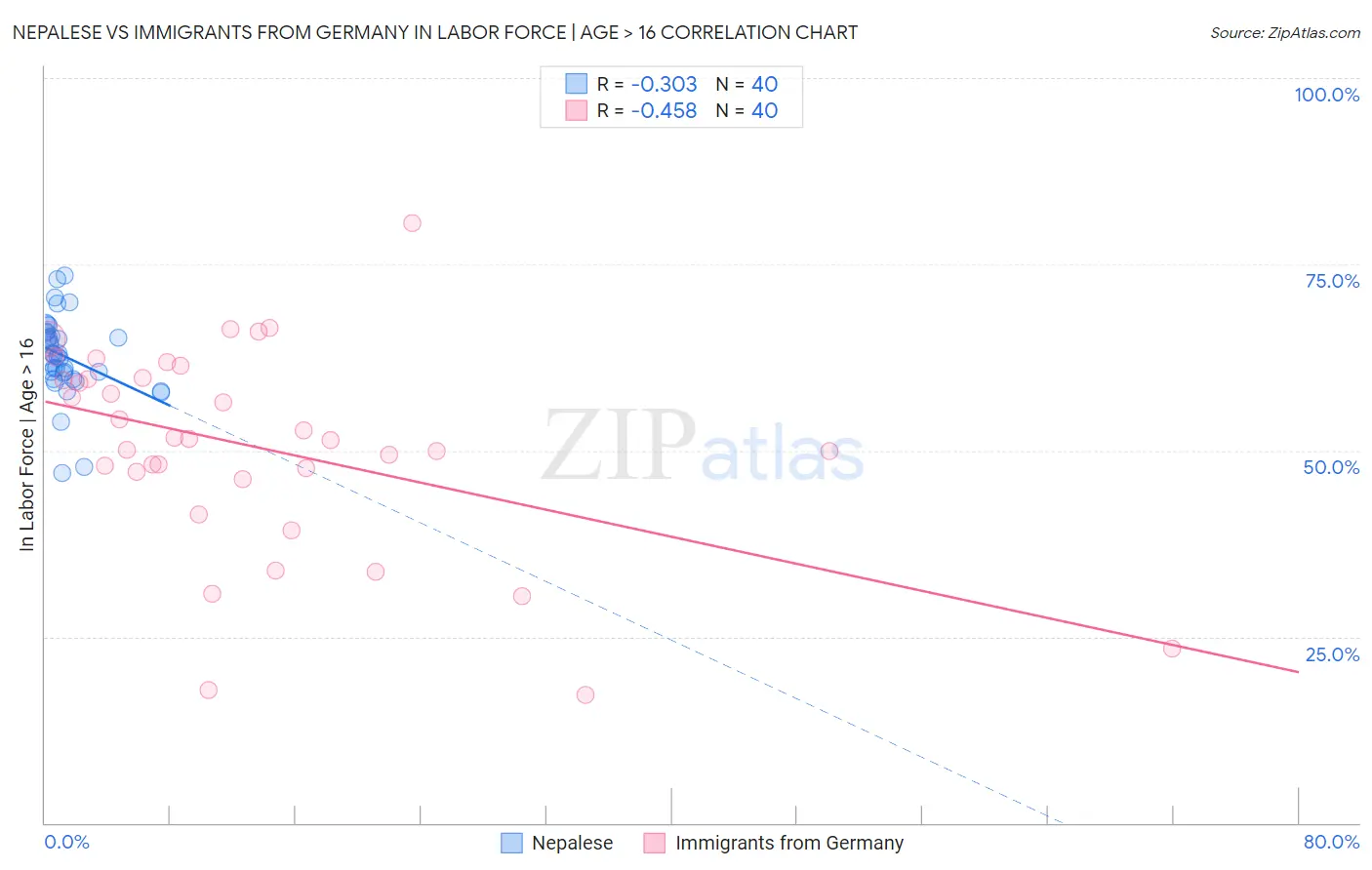 Nepalese vs Immigrants from Germany In Labor Force | Age > 16