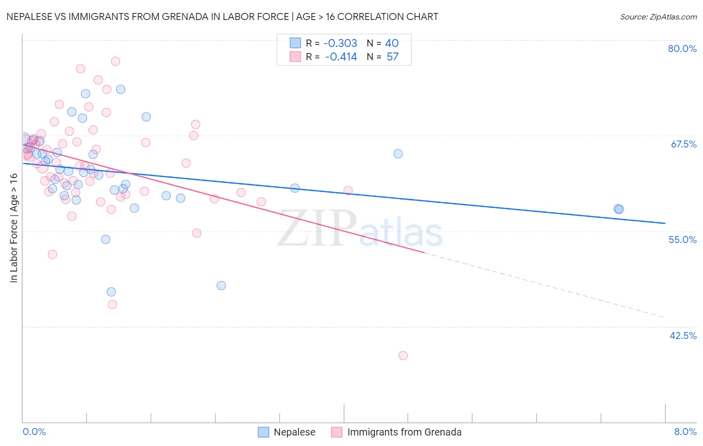 Nepalese vs Immigrants from Grenada In Labor Force | Age > 16