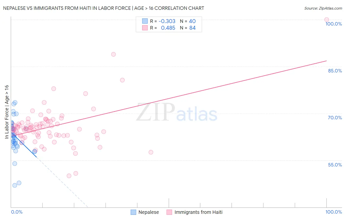 Nepalese vs Immigrants from Haiti In Labor Force | Age > 16