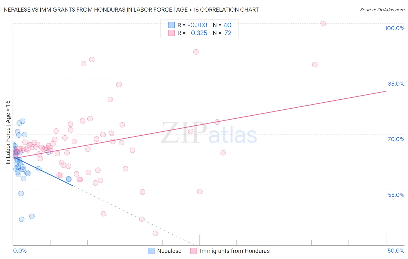Nepalese vs Immigrants from Honduras In Labor Force | Age > 16