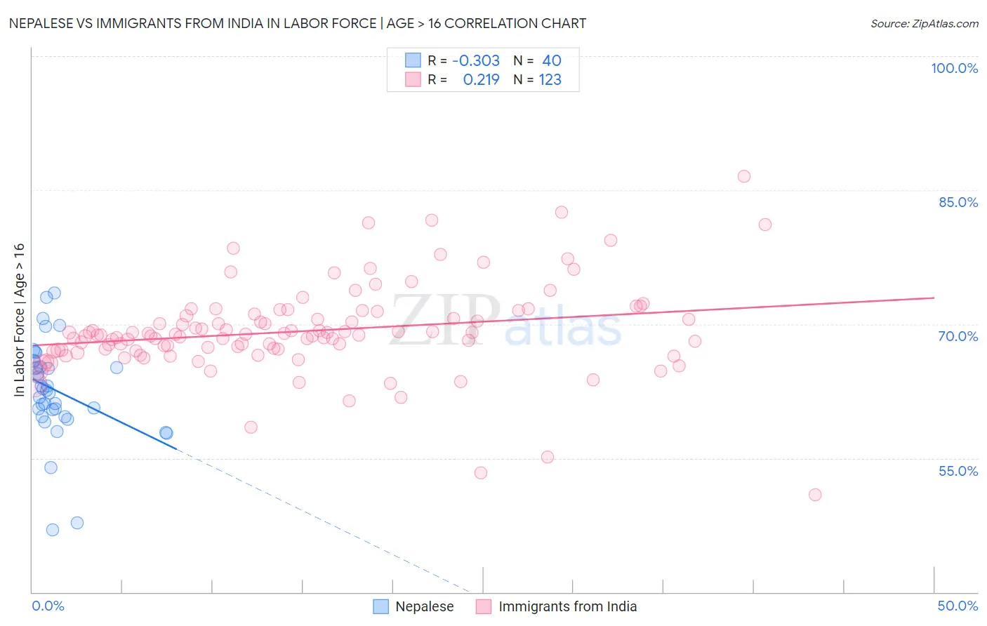 Nepalese vs Immigrants from India In Labor Force | Age > 16