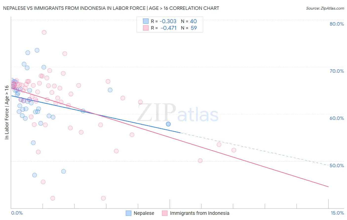 Nepalese vs Immigrants from Indonesia In Labor Force | Age > 16