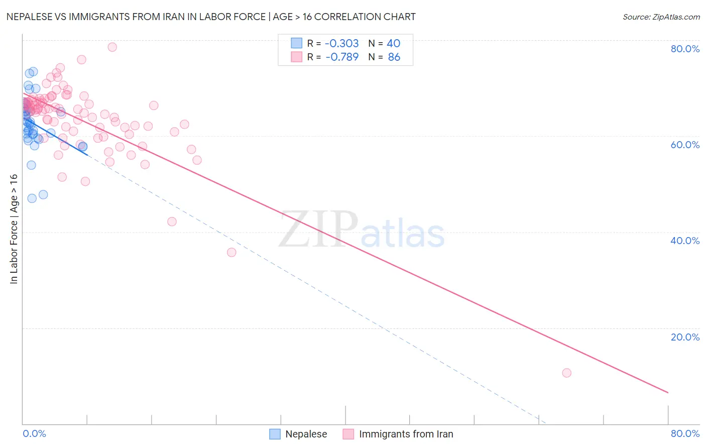 Nepalese vs Immigrants from Iran In Labor Force | Age > 16