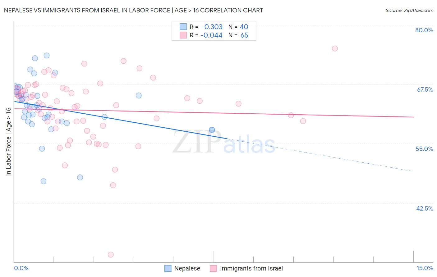 Nepalese vs Immigrants from Israel In Labor Force | Age > 16