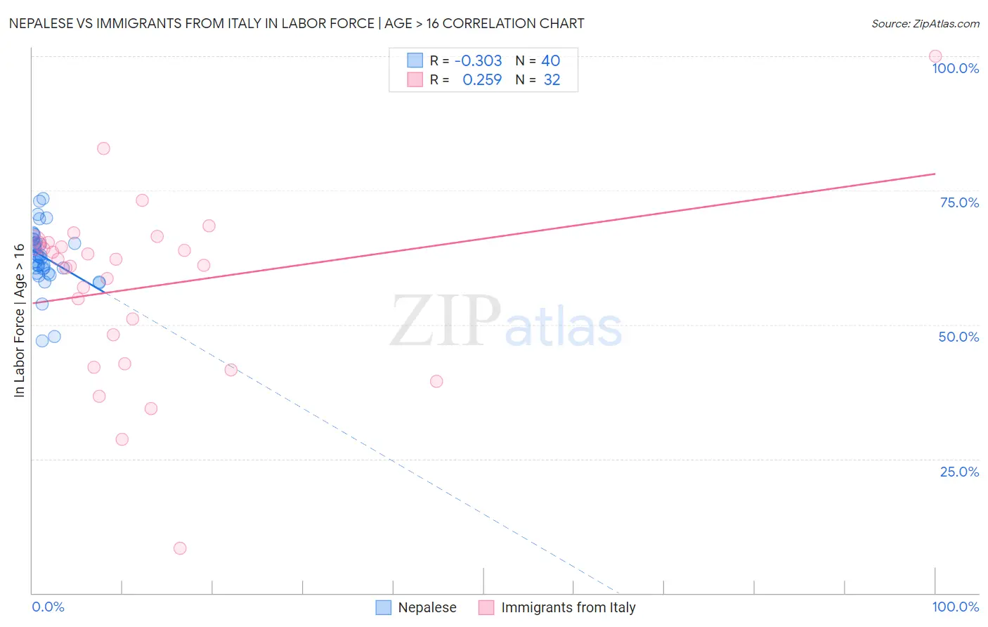 Nepalese vs Immigrants from Italy In Labor Force | Age > 16