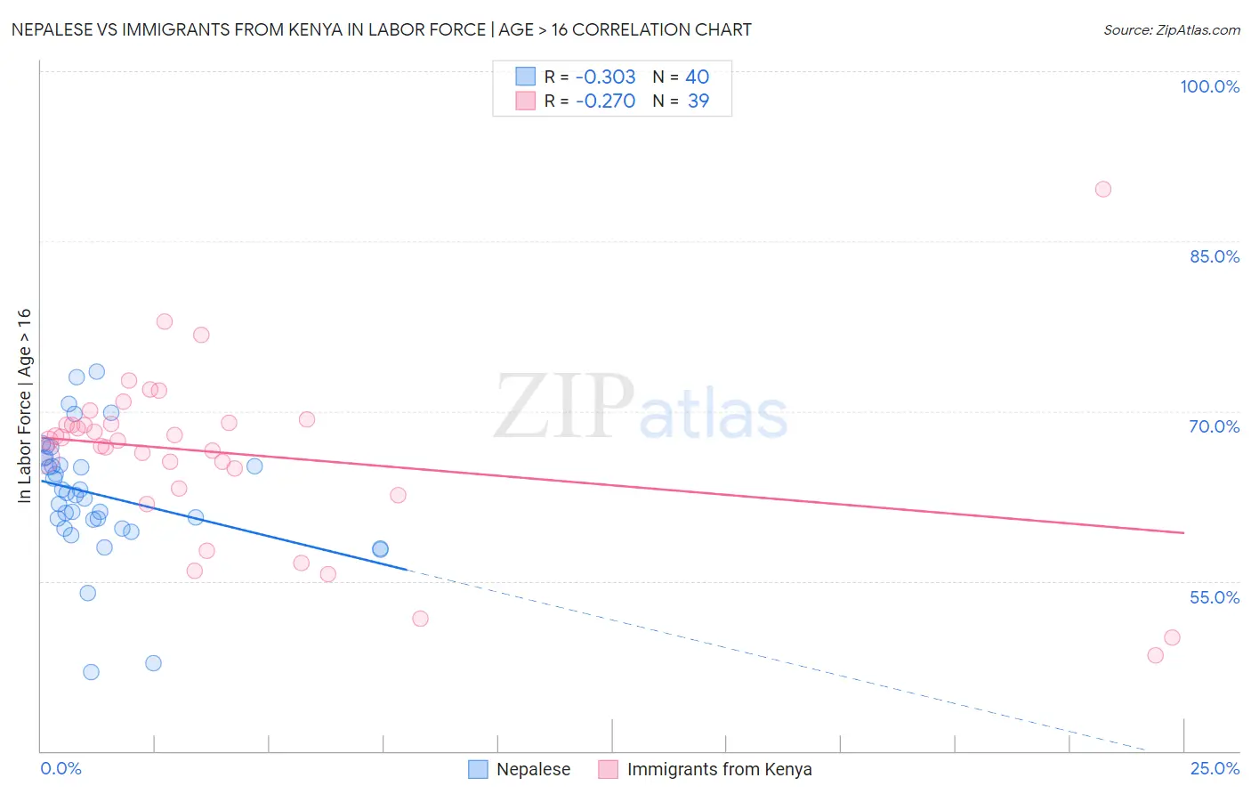 Nepalese vs Immigrants from Kenya In Labor Force | Age > 16