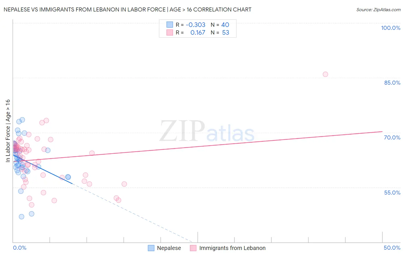 Nepalese vs Immigrants from Lebanon In Labor Force | Age > 16