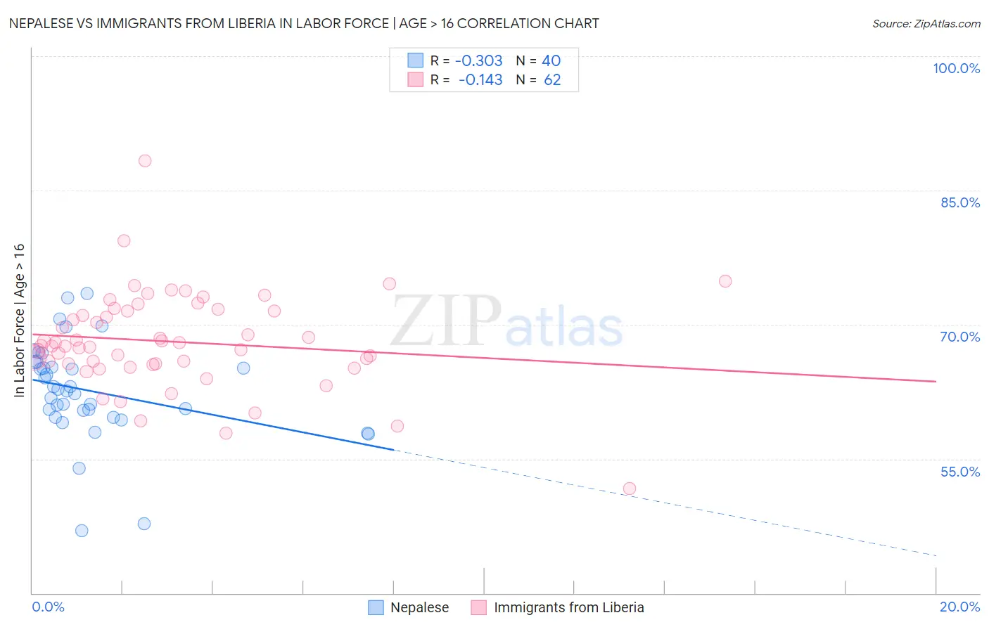 Nepalese vs Immigrants from Liberia In Labor Force | Age > 16