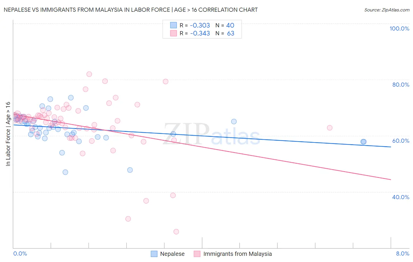 Nepalese vs Immigrants from Malaysia In Labor Force | Age > 16