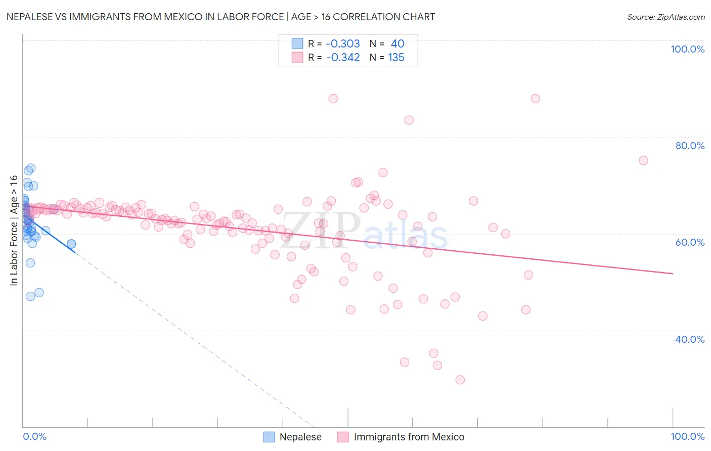 Nepalese vs Immigrants from Mexico In Labor Force | Age > 16