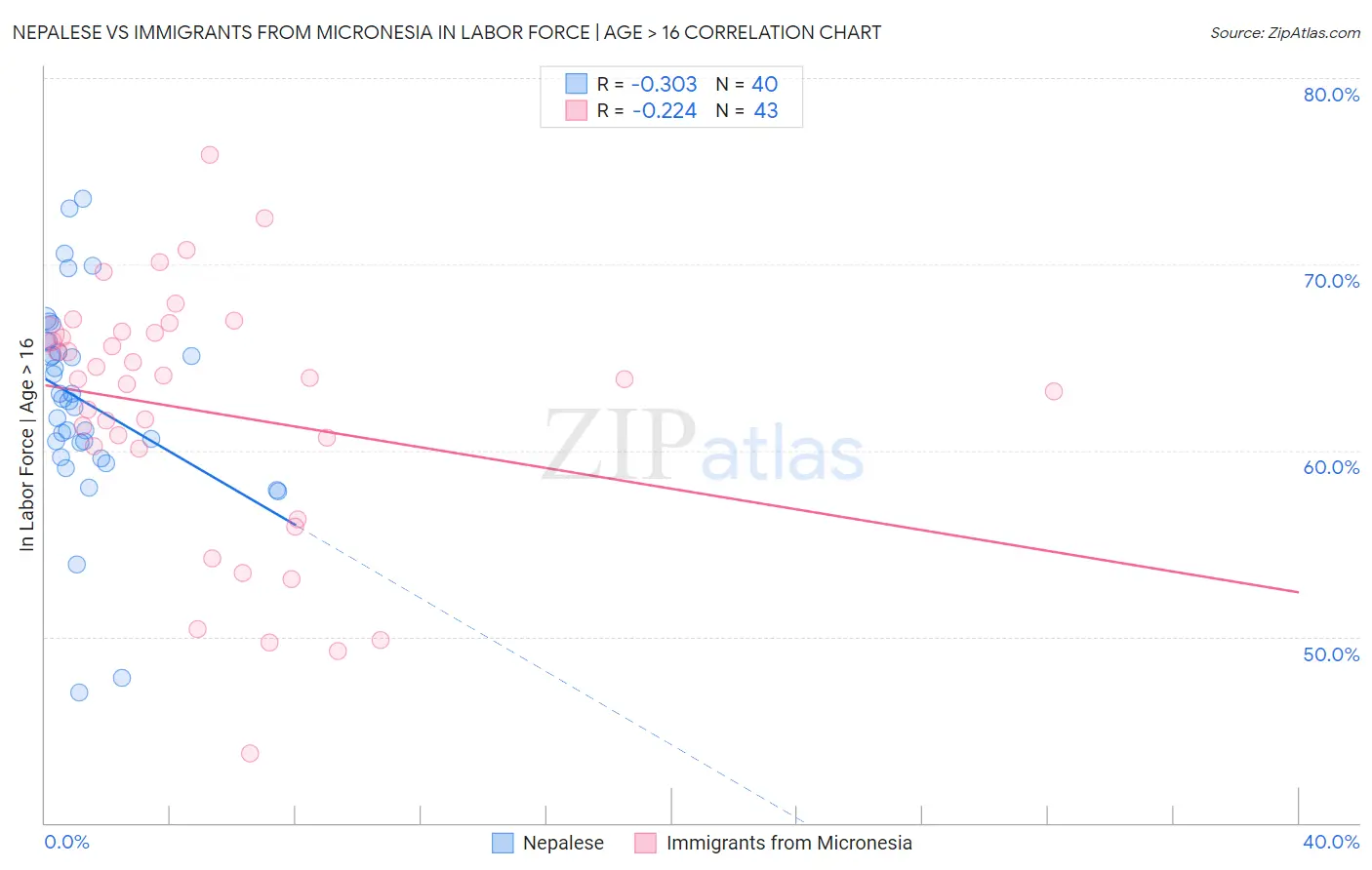 Nepalese vs Immigrants from Micronesia In Labor Force | Age > 16