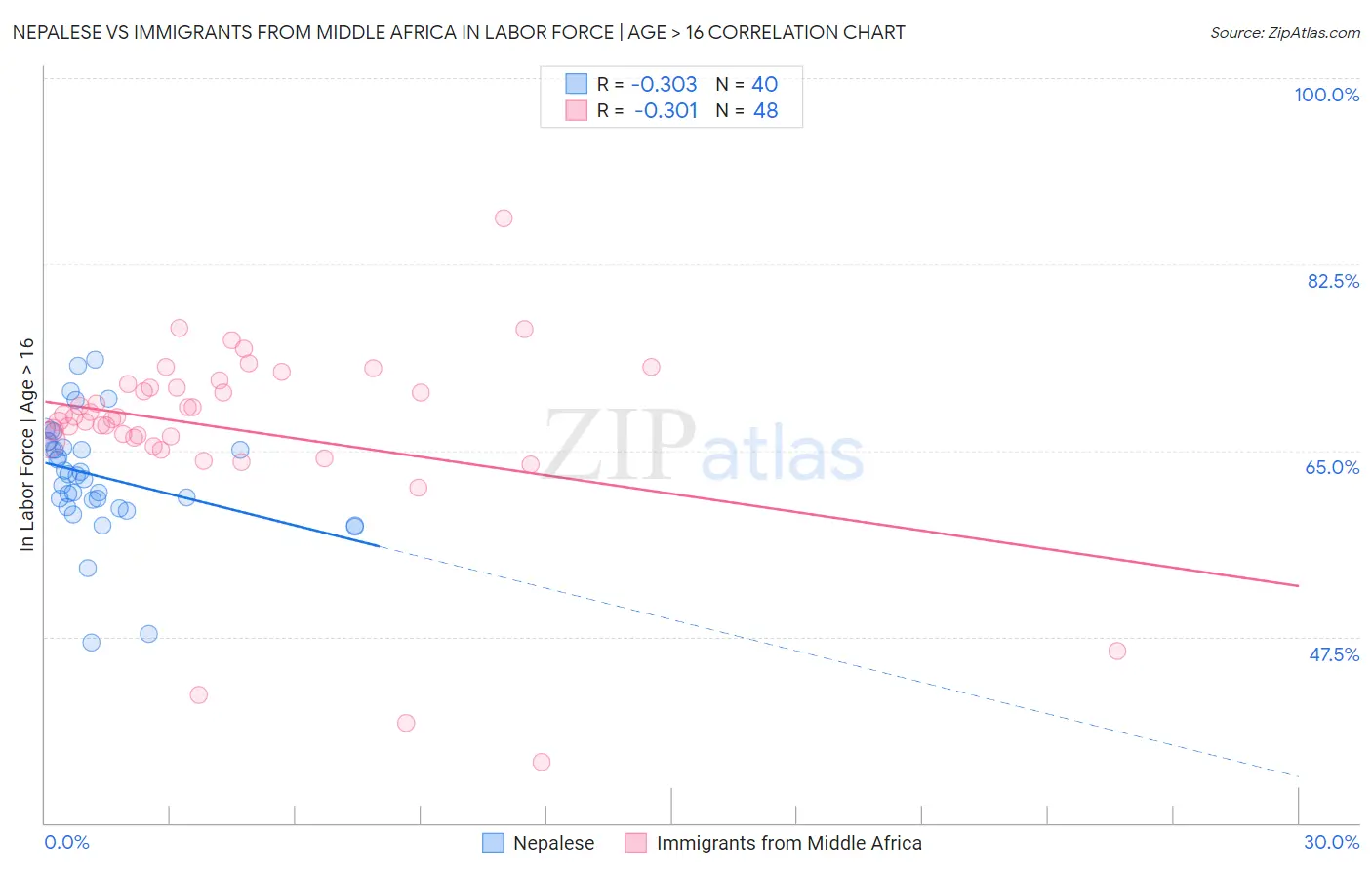 Nepalese vs Immigrants from Middle Africa In Labor Force | Age > 16